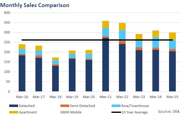 Regina Residential Real Estate Monthly Sales Comparison
