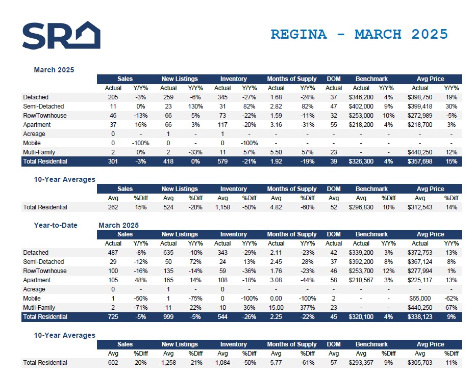Regina Residential Real Estate 10 Year Average Statistics